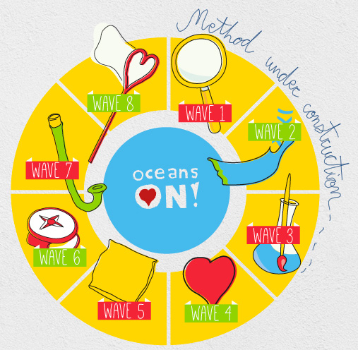 metodo oceans-on